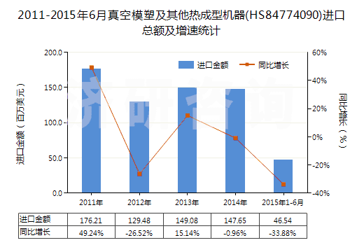 2011-2015年6月真空模塑及其他熱成型機器(HS84774090)進口總額及增速統(tǒng)計
